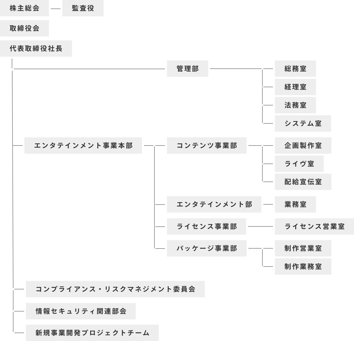 ORGANIZATION CHART組織図